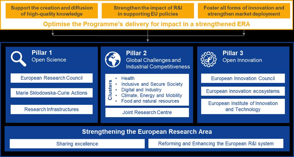 Horizon Europe evolution not revolution!