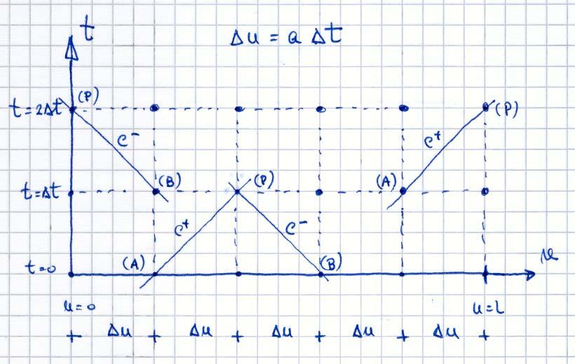 Méodos numéricos de inegrção: méodo de Allievi méodo ds dierençs inis méodo ds crcerísics méodo dos elemenos inios Os