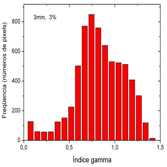 (a) (b) (c) Figura 64: Histogramas dos índices comparando as distribuições de dose obtidas com o PENELOPE e TPS iplan, para os critérios de 3 mm e 3% para as isodoses de (a) 90%, (b) 50% e (c) para o