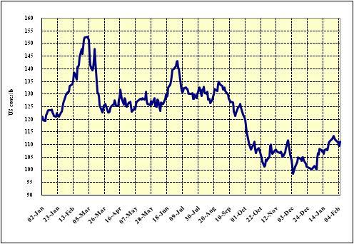 2 Carta do Diretor-Executivo Janeiro 2009 Evolução dos preços A média mensal do preço indicativo composto