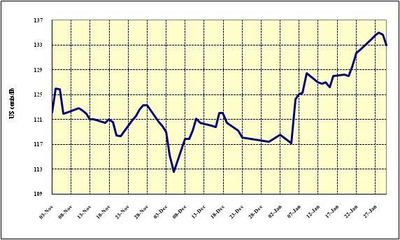 O gráfico 1 mostra a evolução do preço indicativo composto diário da OIC a partir de 2 de janeiro de 2008.