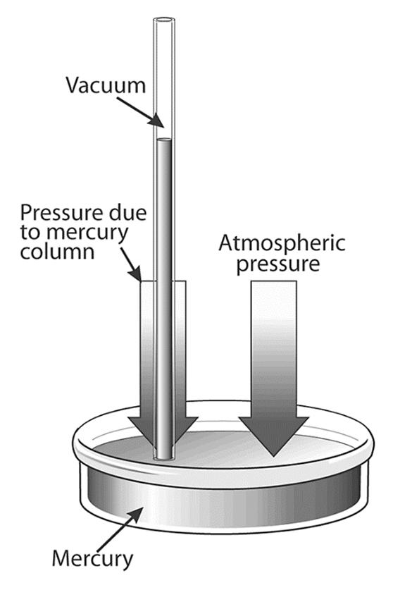 Barômetro de Torricelli Calculo da ressão atmosférica normal em unidades do S.I.