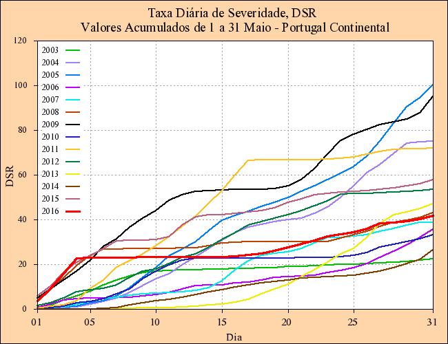 (a) Valor médio do índice de seca em maio, (b) evolução média diária do FWI em maio