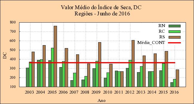 2.2 Índice Meteorológico de Perigo de Incêndio Florestal, FWI, em junho de 2016 2.2.1 O índice FWI 2 e Sub-Índices do FWI: O Índice de Seca e a Taxa Diária de Severidade A Figura 5a mostra que o