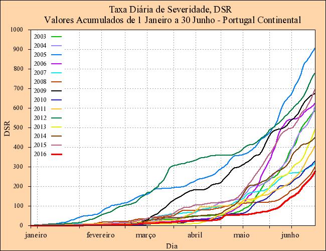 A análise dos valores acumulados do DSR nos últimos 14 anos (2003 a 2016), desde janeiro até 30 de junho, Figura 6a e no mês de junho, Figura 6b, verifica-se: No final