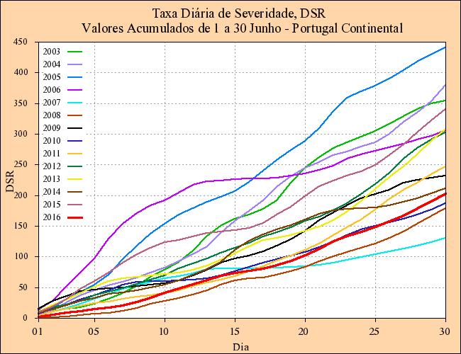 valor acumulado do DSR de 1 a 30 de junho, verifica-se que em junho de 2016 o valor do DSR era próximo do ano de 2014 e superior ao dos anos de 2007, 2008 e 2010.