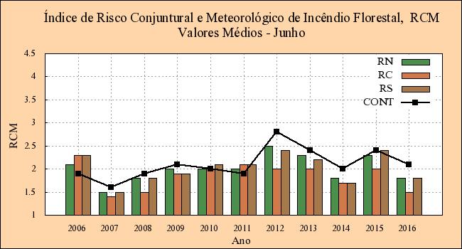 Figura 9 Média do Risco de Incêndio, RCM.