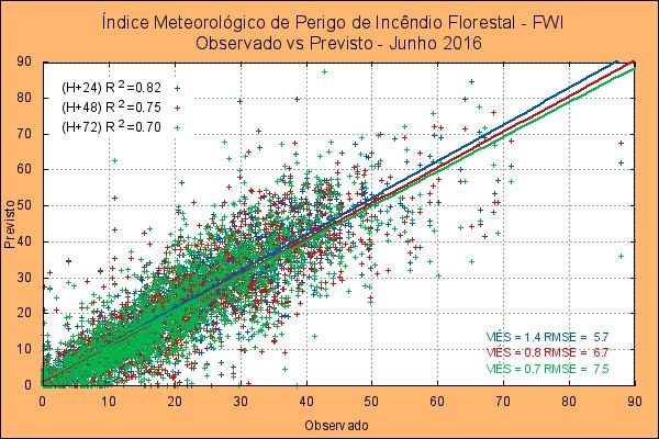 3. Avaliação das previsões do índice meteorológico de risco incêndio florestal, FWI.