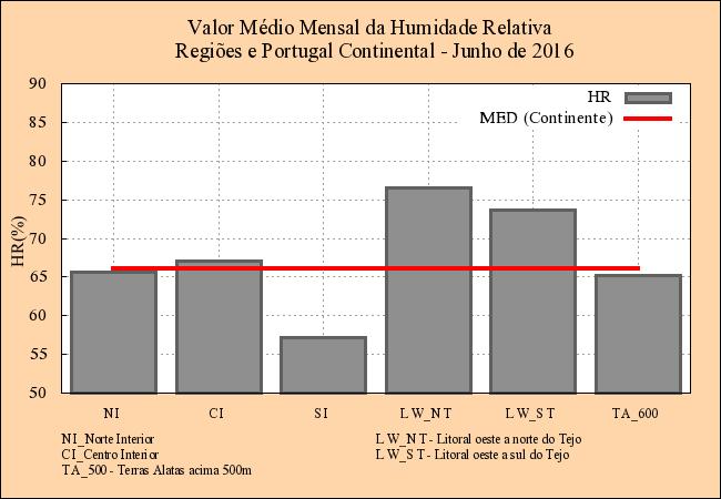 (a) (b) Figura 3 Valores médios mensais da humidade relativa e