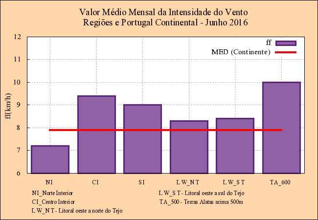 (a) Humidade relativa média em junho no Continente (linha a vermelho) e