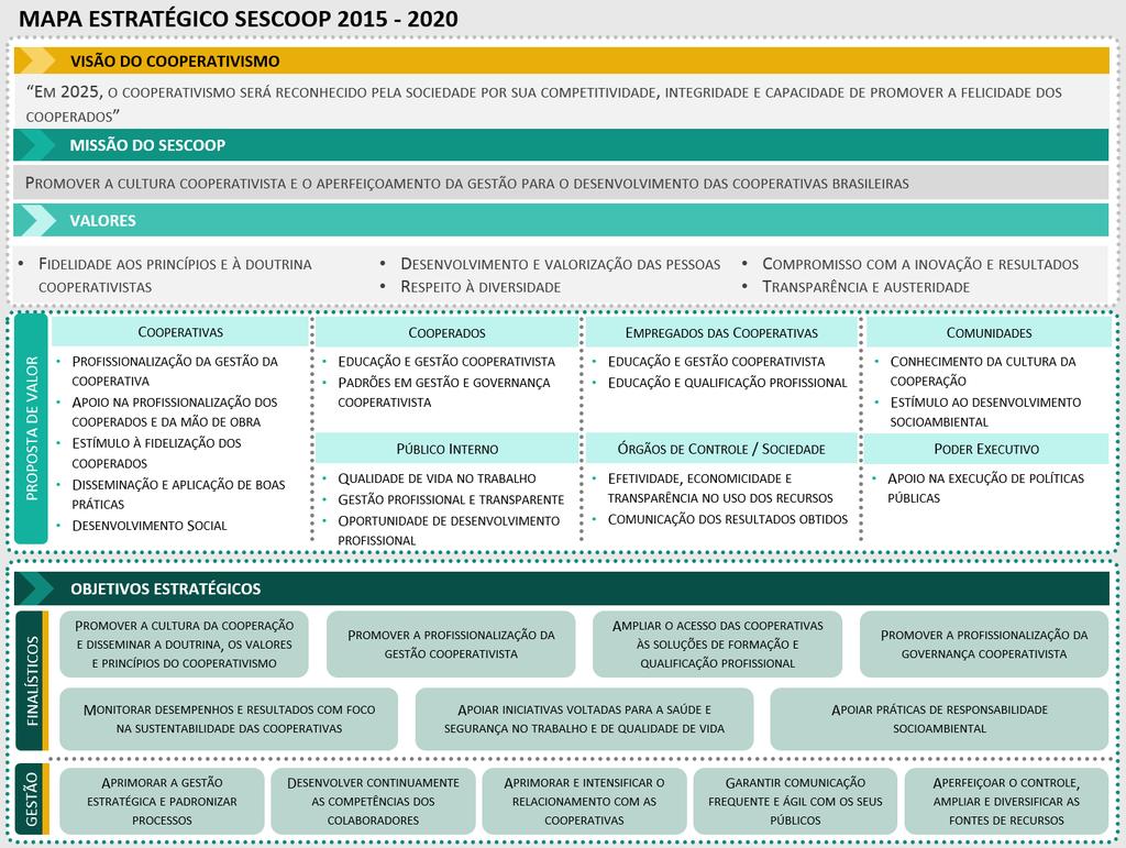 Figura 4: Mapa Estratégico Sescoop