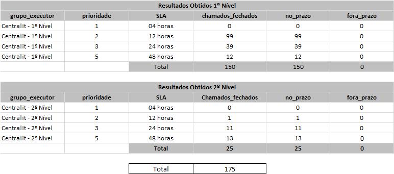 8. AGENTE DE RELACIONAMENTO No período, foram registrados 175 chamados no contrato configurado nos parâmetros do CITSmart como Agente de Relacionamento.