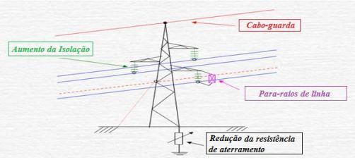 Figura 2-7- Métodos para aumentar a eficiência da linha de transmissão [2]. Existem na literatura técnicas de melhoria de desempenho denominadas tradicionais.