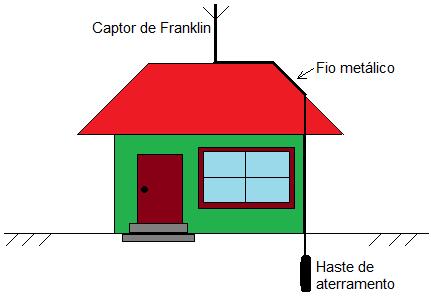 3.2.1. Captor de Franklin O captor de Franklin é utilizado amplamente em estruturas e foi inventado em 1750. Consiste em uma haste metálica ligada ao solo por um fio metálico.