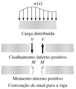 Forças Internas em Barras Diagramas de Esforços Diagramas de Esforços As funções de cisalhamento (cortante) e momento podem ser representadas em gráficos denominados diagramas de esforço cortante (V