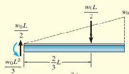 Forças Internas em Barras Diagramas de Esforços Diagramas de Esforços Solução: A carga distribuída é substituída por sua força resultante.