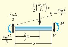 Forças Internas em Barras Diagramas de Esforços Diagramas de Esforços Solução: As expressões dos esforços ficam: w 0L 2 1 w 0 x 2 F y = 0 = L x V M A = 0 = w 0L 2 3 w 0L 2
