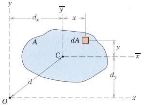 Propriedades Geométricas de Áreas Planas Teorema dos Eixos Paralelos Propriedades Geométricas de Áreas Planas Teorema dos Eixos Paralelos Considere momento de inércia I x com relação a Ox Cx.