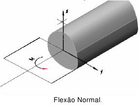 Flexão de um elemento de eixo reto Flexão de um elemento de eixo reto Tipos de flexão (de acordo com