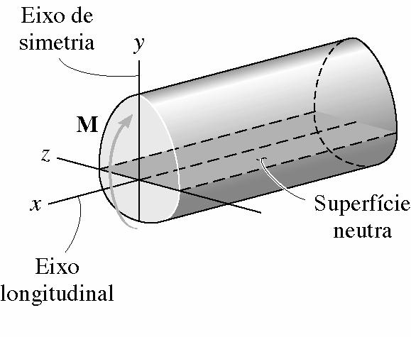 Flexão de um elemento de eixo reto Flexão de um elemento de eixo reto Com base nessas observações fazemos as hipóteses: 1 O eixo longitudinal não sofre alteração de comprimento (eixo neutro EN) 2 As