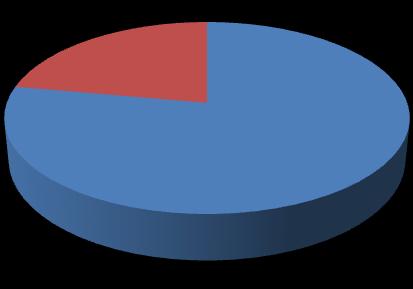 Distribuição da Receita