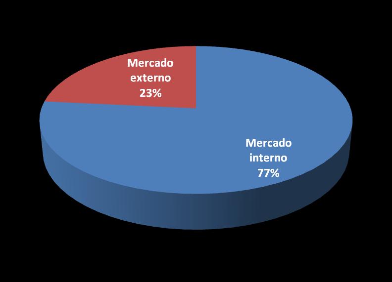 Mercado externo 22% Mercado