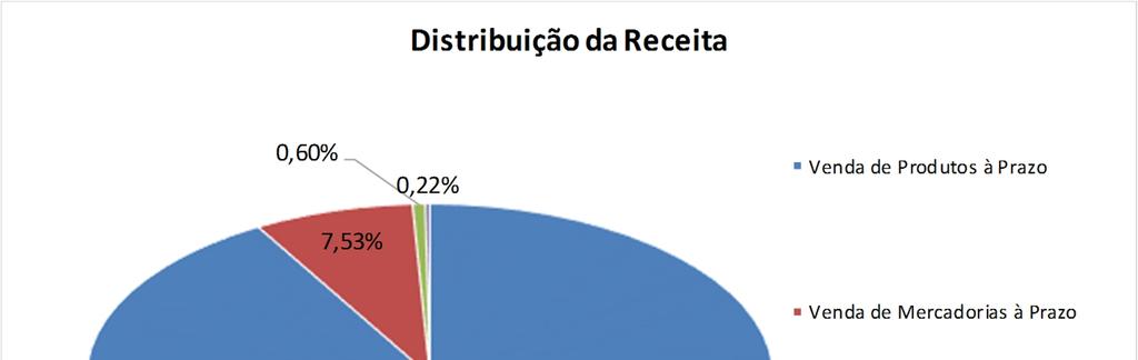 1.600.000 1.400.000 1.200.000 1.000.000 800.000 600.000 400.000 200.000 0 45.179 780.151 58.993 548.593 395.304 Evolução da Receita 715.536 654.