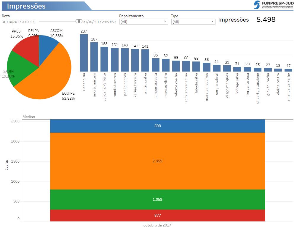 5. Dashboard de