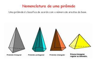 Slide 5 Slide 6 Após a apresentação dos slides e do aluno construir os sólidos com as planificações dadas inicia-se o cálculo da área da pirâmide. Atividade 1 Duração prevista: 100 minutos.