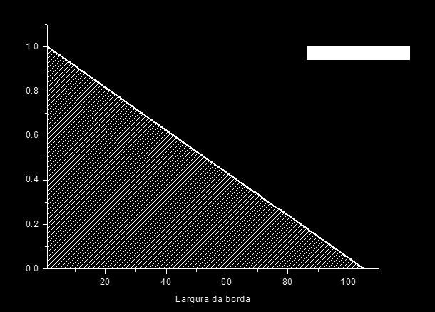594 m (=100 pontos) Velocidade mínima dentro da borda 500 m/s Os primeiros testes foram para uma variação linear e em seguida uma variação quadrática (Figuras C.1 e C.4).