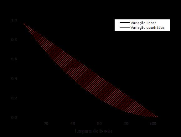 Profundidade (x6m) Velocidade (m/s) Figura C.7 Gráfico da variação quadrática e linear utilizada para simular o decaimento das velocidades de forma randômica.