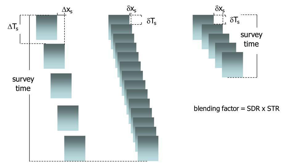 Figura 4.3 Ilustração do fator de desempenho blending. Aquisição sísmica convencional (esquerda); Blending com foco na qualidade (centro); Blending com foco no tempo de levantamento sísmico (direita).