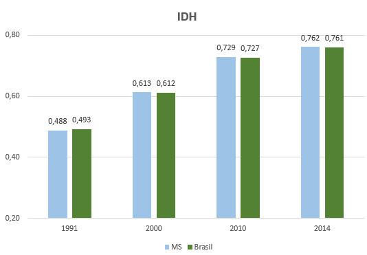 Em termos de desenvolvimento humano, o Estado assemelha-se ao IDH do Brasil em todo o período analisado, tanto em termos de tendência como em números absolutos, como se vê na figura 2.