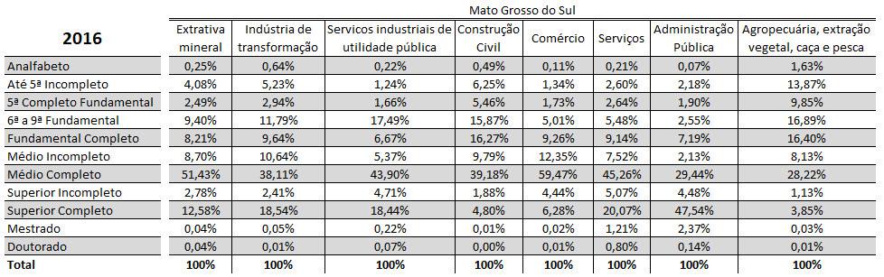 Ao olharmos os níveis de escolaridade gerais, o setor com maior escolaridade média é o da administração pública, enquanto o setor de agropecuária, extração vegetal, caça e pesca possui a menor média.