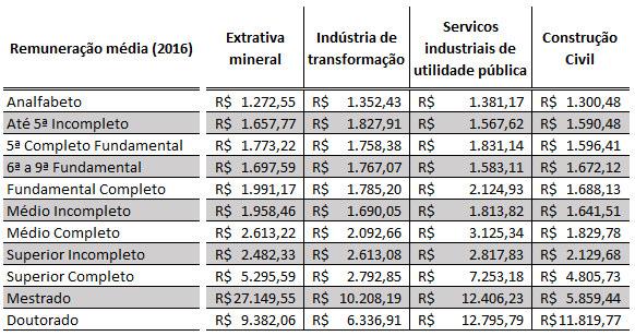 Tabela 6 Remuneração média do setor secundário Por nível escolar 2016 Fonte: dados da