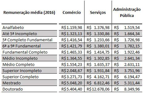 ramos do setor terciário, em que a maior parte das pessoas estão empregadas.