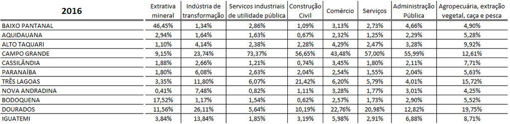 Tabela 8 Vínculos empregatícios dos ramos econômicos em relação ao seu total Por MRG Fonte: dados da RAIS; elaboração própria Apesar da similaridade entre as tabelas 8 e 9, a tabela abaixo mostra o