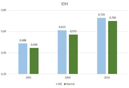 Em termos de desenvolvimento humano, o município acompanhou a melhora do IDH do Mato Grosso do Sul em todo o período analisado, como se vê na figura 17.