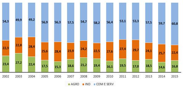 A participação dos três setores na economia de Naviraí se assemelha à do estado, com larga presença do setor terciário (serviços), seguido pelo secundário (indústria) e primário (agropecuária).