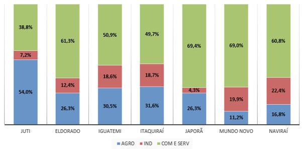 Figura 29 Participação dos setores do PIB Por município Fonte: dados do IBGE, elaboração própria Dentre os municípios em torno do campus, Naviraí se