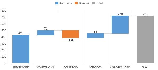 Figura 32 Variação do emprego formal (jan/18 até ago/18) em Naviraí - Por setor Fonte: dados do CAGED; elaboração própria Junto aos dados de