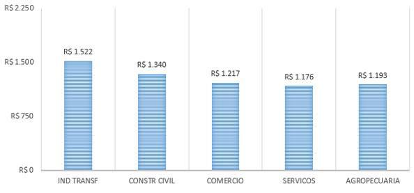 289,76, em que os setores da indústria da transformação (que representa 22,58% dos vínculos empregatícios de Naviraí) e construção civil (com
