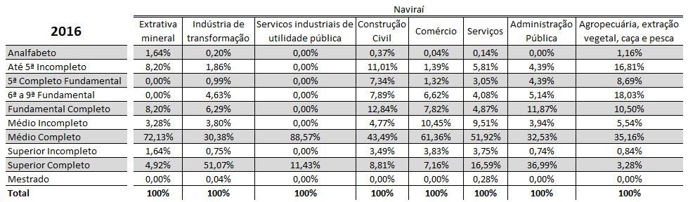 do ensino médio completo.