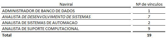 Ao tentarmos analisar os dados referentes à formação superior em Análise e Desenvolvimento de Sistemas, encontramos os dados abaixo para as profissões classificadas como Profissionais da informática