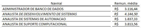 Porém, estes são os dados oficiais disponibilizados pelo Ministério do Trabalho aos quais temos acesso e pelos quais análises do mercado de trabalho são feitas.