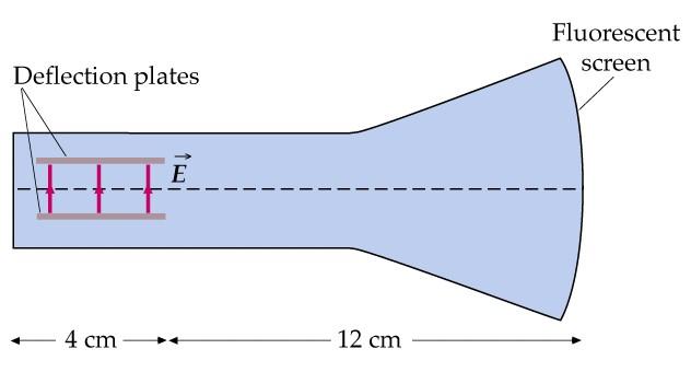 Ex8: Experiência de Thompson : As placas de um aparelho de Thomson têm 6 cm de comprimento e estão separadas por 1,2 cm. A distância entre o fim das placas e o ecrã é de 30 cm.
