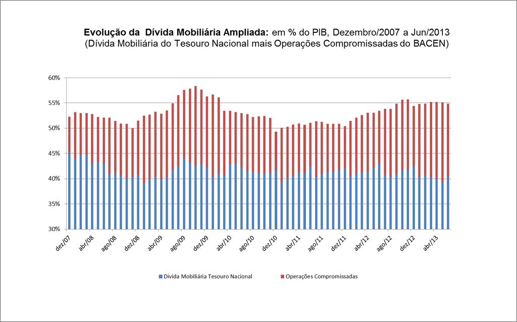 Dívida Mobiliária: cada vez