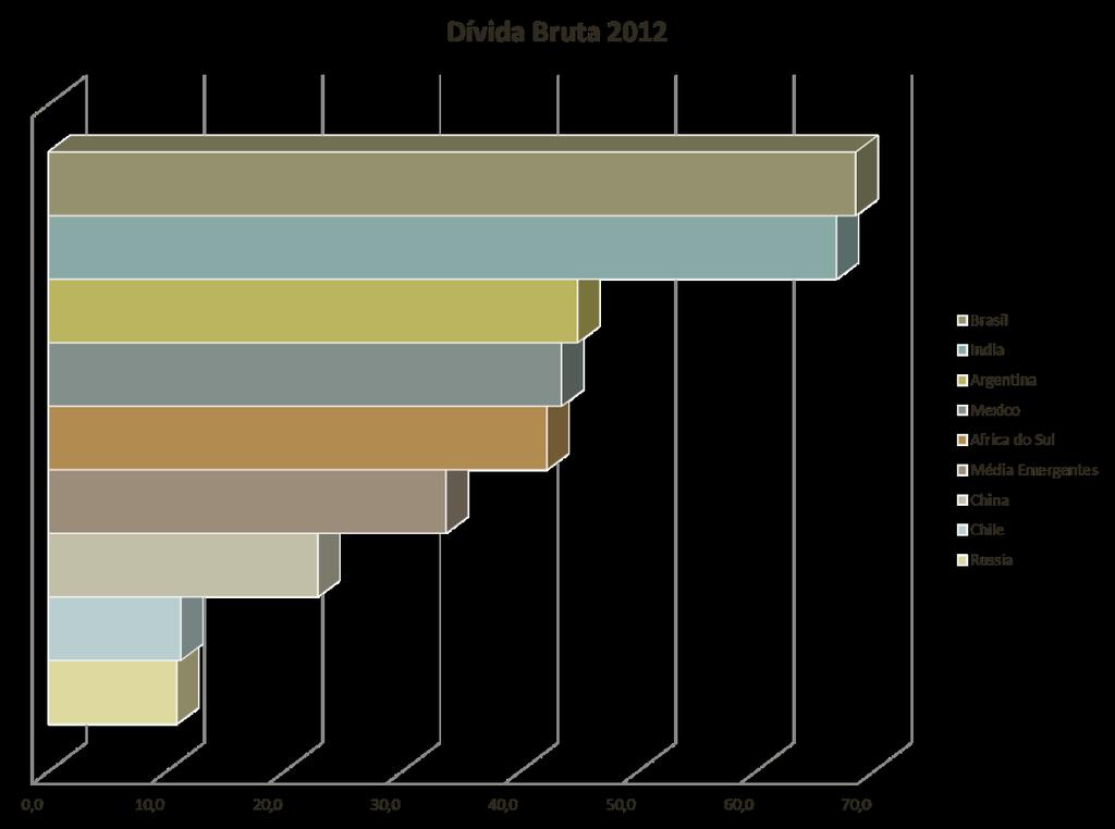 Dívida comparada: alta & interna Dívida Bruta: % do PIB ao fim de 2012 Brasil 68.