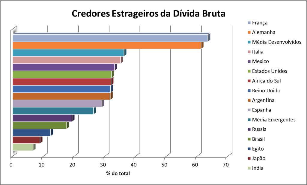 7% desde 2008) Aspectos da dívida - financiadores não residentes: Brasil 18% x Emergentes 26% x