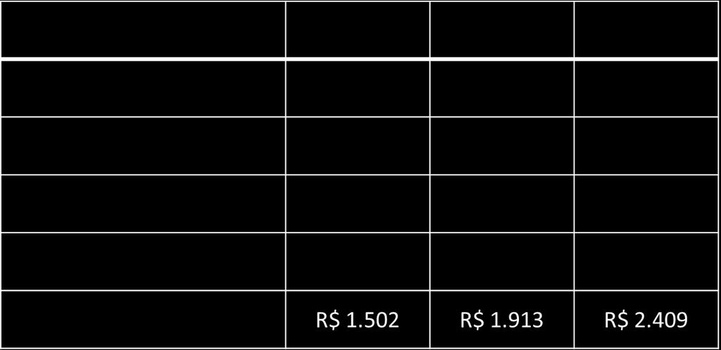 Exemplo de viagem de SP para RJ 400Km, o valor da tabela de frete mínimo é de R$ 2.200 O custo operacional pode variar de R$ 1.502 para uma operação muito produtiva até R$ 2.